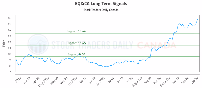 Stock Chart for EQX:CA