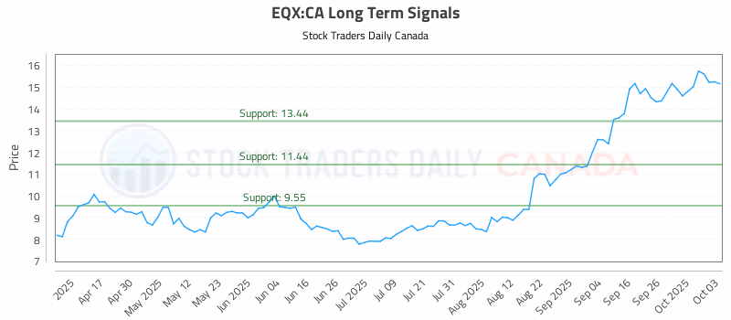 Stock Chart for EQX:CA