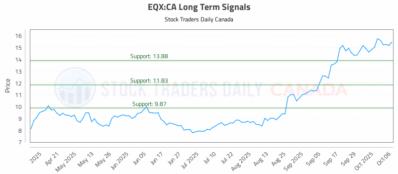 Stock Chart for EQX:CA