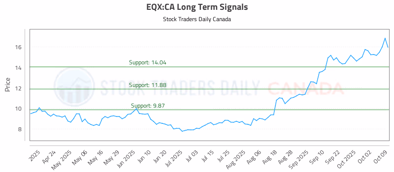 Stock Chart for EQX:CA