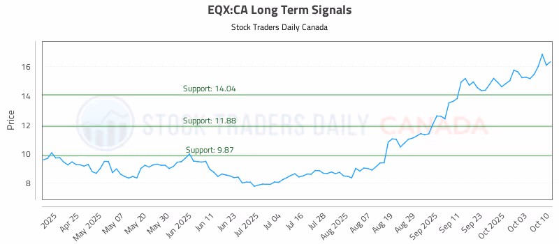 Stock Chart for EQX:CA