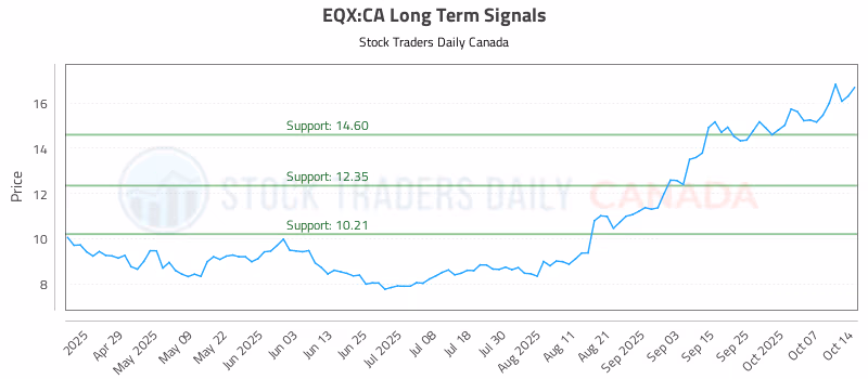 Stock Chart for EQX:CA