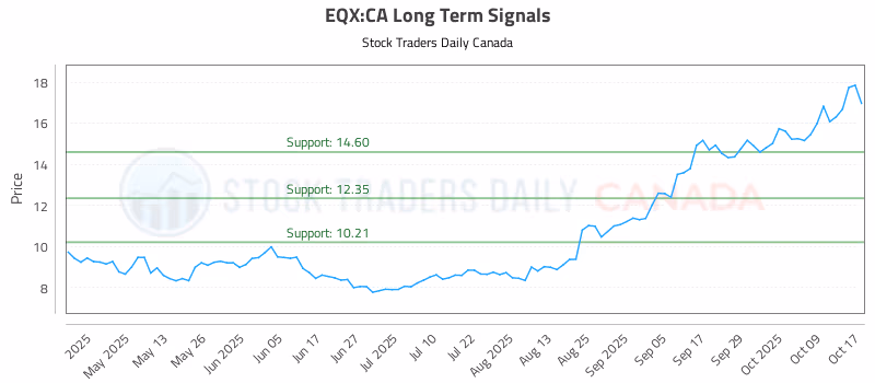 Stock Chart for EQX:CA
