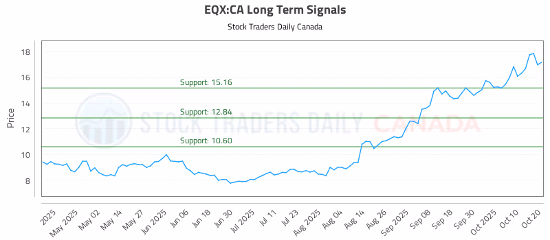 Stock Chart for EQX:CA