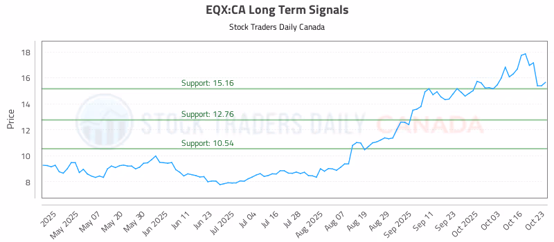 Stock Chart for EQX:CA
