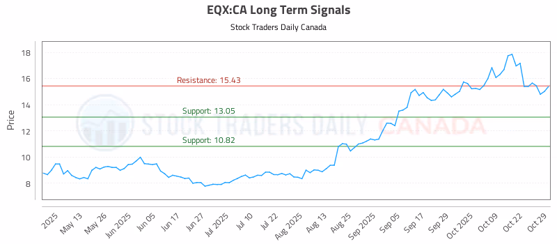 Stock Chart for EQX:CA