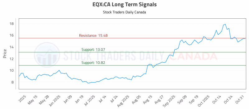 Stock Chart for EQX:CA