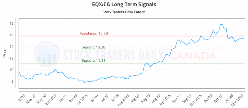 Stock Chart for EQX:CA