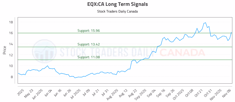 Stock Chart for EQX:CA