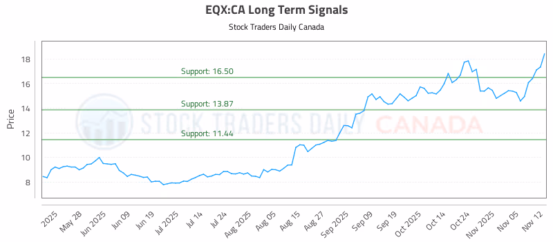 Stock Chart for EQX:CA
