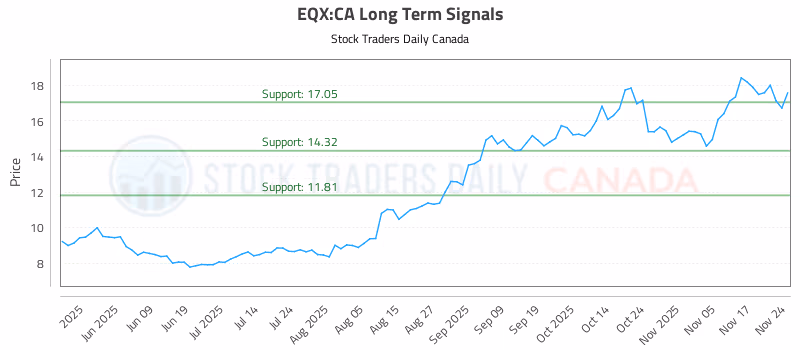 Stock Chart for EQX:CA