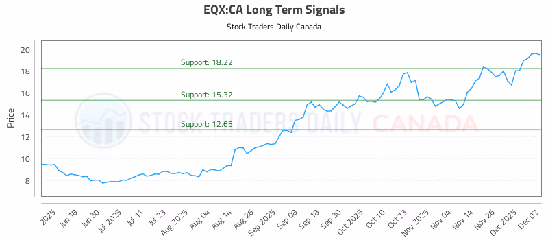 Stock Chart for EQX:CA