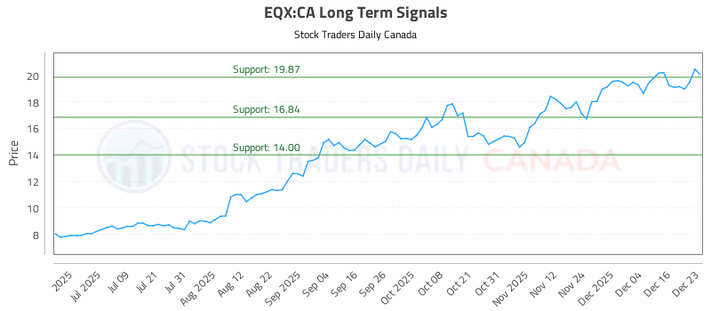 Stock Chart for EQX:CA