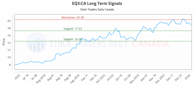 Stock Chart for EQX:CA