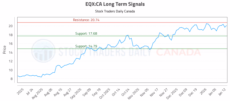 Stock Chart for EQX:CA