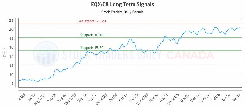 Stock Chart for EQX:CA