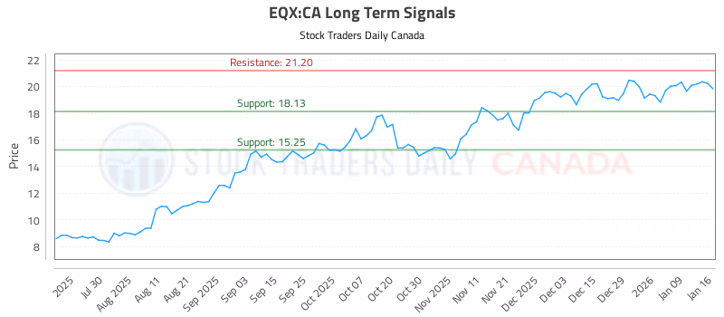 Stock Chart for EQX:CA