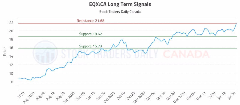 Stock Chart for EQX:CA