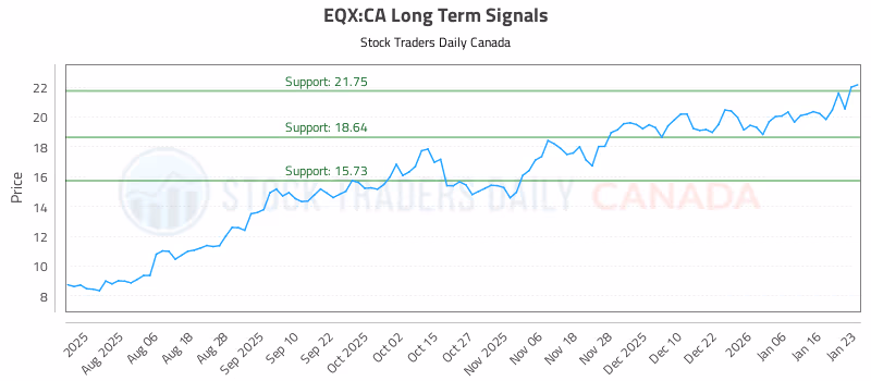 Stock Chart for EQX:CA