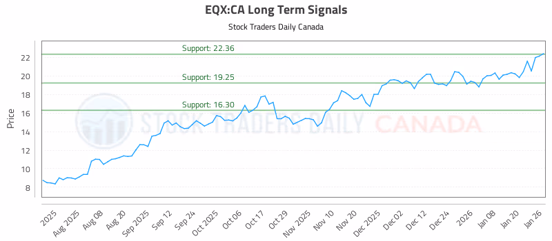 Stock Chart for EQX:CA