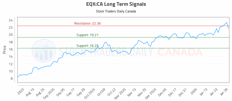 Stock Chart for EQX:CA