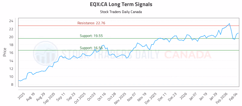 Stock Chart for EQX:CA