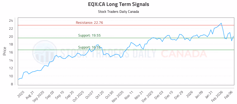 Stock Chart for EQX:CA