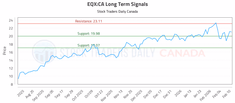 Stock Chart for EQX:CA