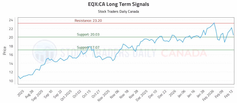 Stock Chart for EQX:CA