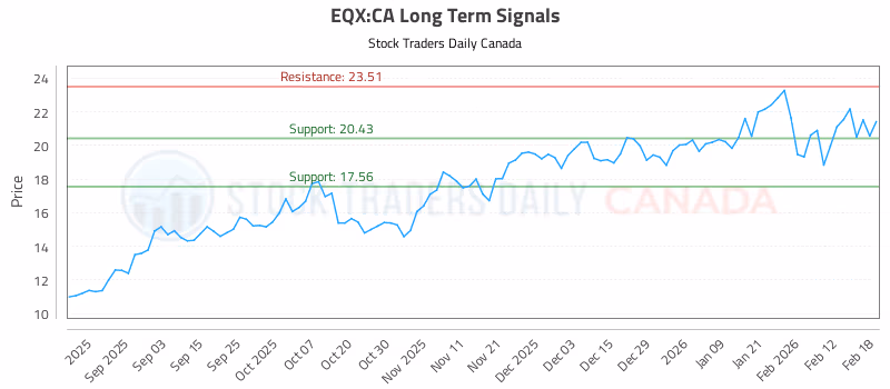 Stock Chart for EQX:CA