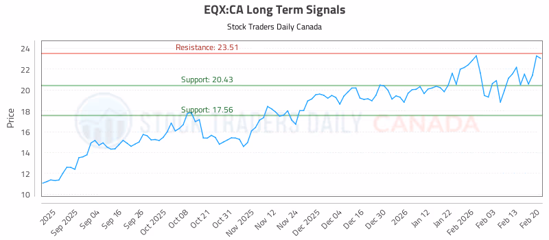 Stock Chart for EQX:CA