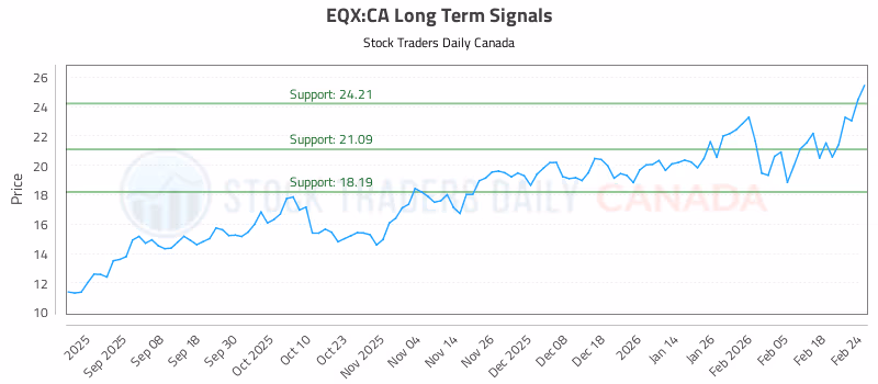 Stock Chart for EQX:CA