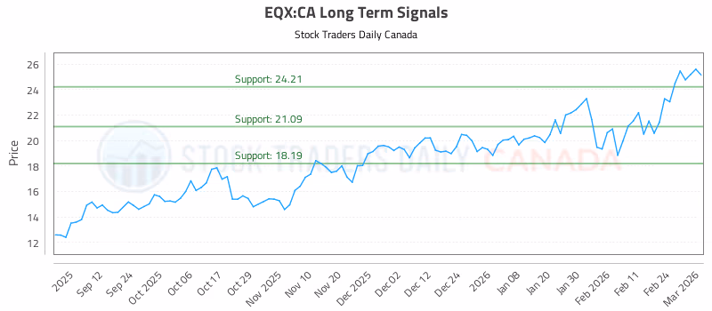 Stock Chart for EQX:CA