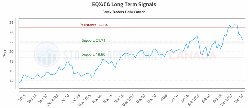 Stock Chart for EQX:CA