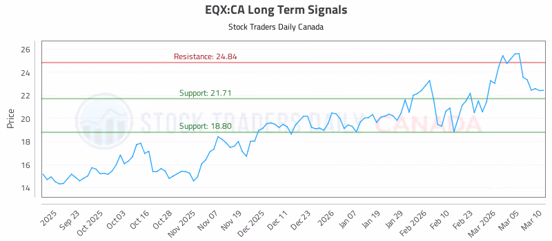 Stock Chart for EQX:CA
