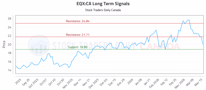 Stock Chart for EQX:CA