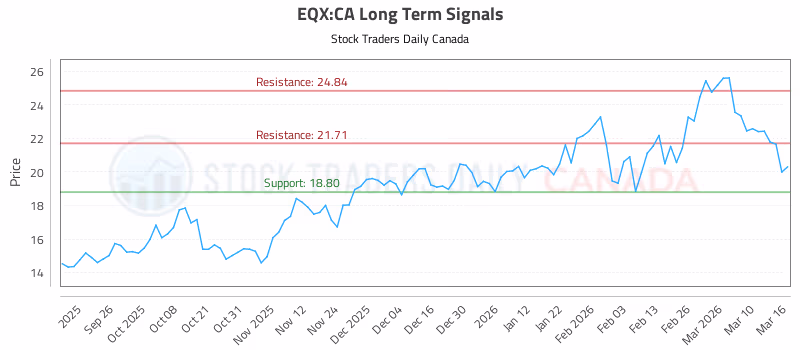 Stock Chart for EQX:CA