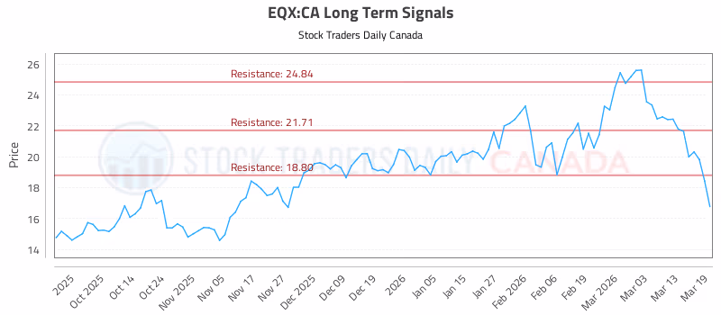 Stock Chart for EQX:CA