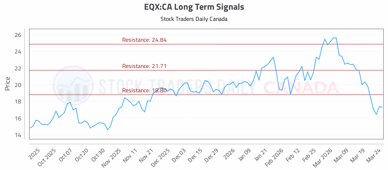 Stock Chart for EQX:CA