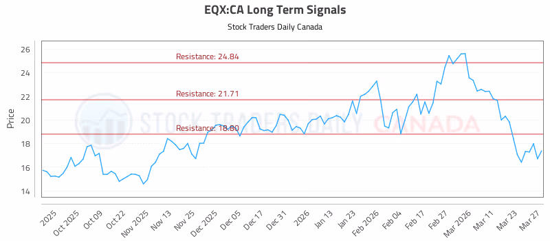 Stock Chart for EQX:CA