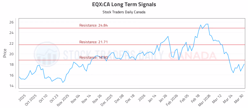 Stock Chart for EQX:CA