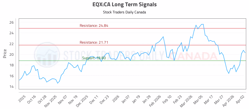 Stock Chart for EQX:CA