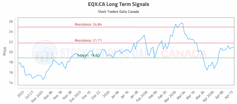 Stock Chart for EQX:CA