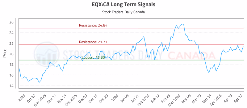Stock Chart for EQX:CA