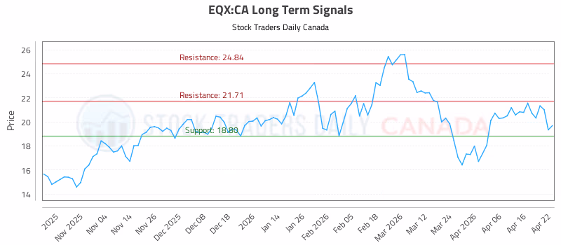 Stock Chart for EQX:CA