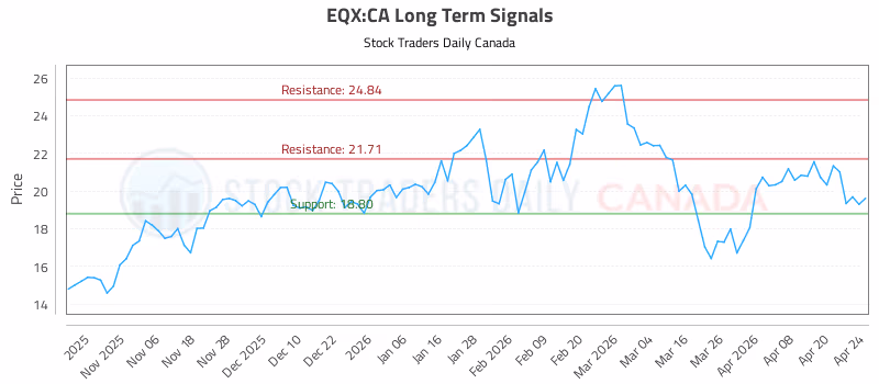 Stock Chart for EQX:CA