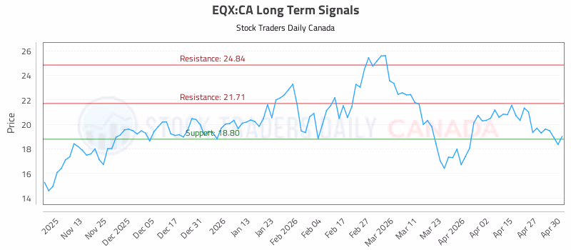Stock Chart for EQX:CA