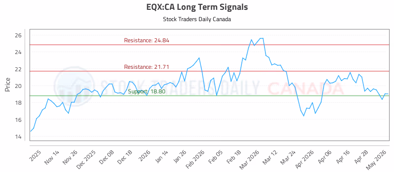 Stock Chart for EQX:CA