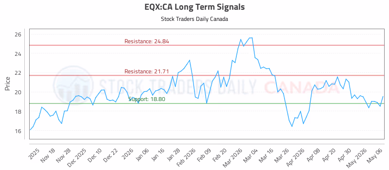Stock Chart for EQX:CA