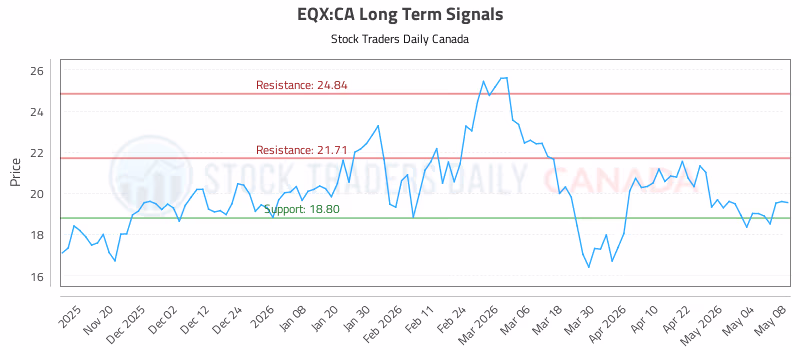 Stock Chart for EQX:CA